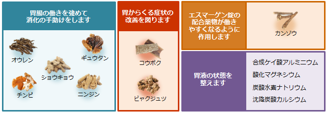 エスマーゲン錠の構成成分