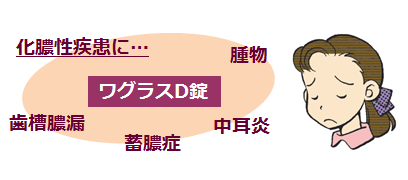 ワグラスD錠の説明画像